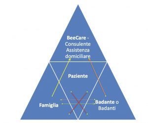 famiglia e la badante esprimono i loro bisogni a BeeCare